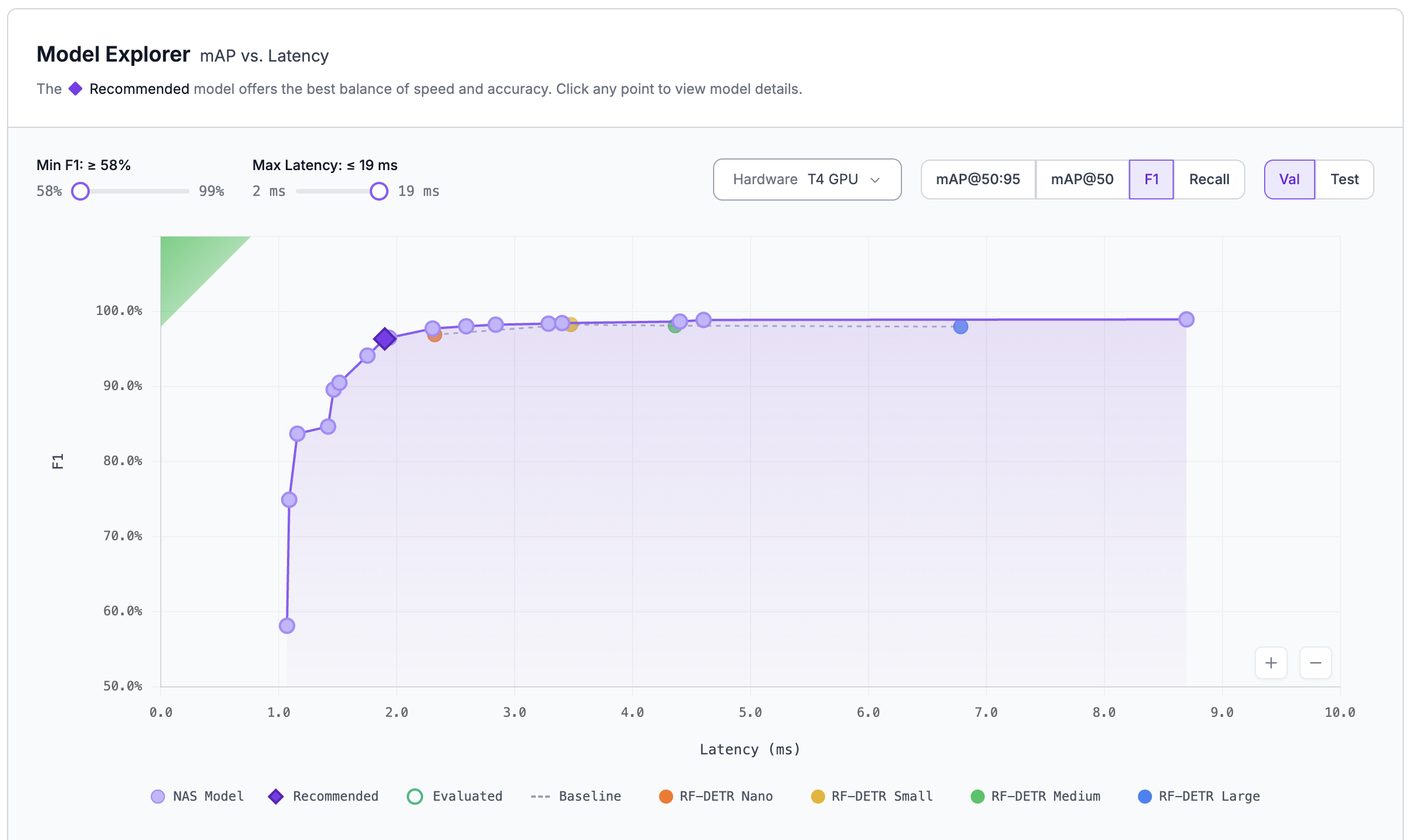NAS results page showing a Pareto frontier of trained models plotted across latency and accuracy.